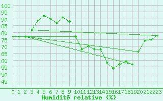 Courbe de l'humidit relative pour Dounoux (88)