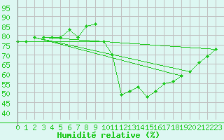 Courbe de l'humidit relative pour Potes / Torre del Infantado (Esp)