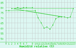 Courbe de l'humidit relative pour Alto de Los Leones