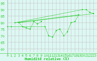 Courbe de l'humidit relative pour Alistro (2B)