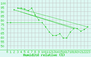 Courbe de l'humidit relative pour Toussus-le-Noble (78)