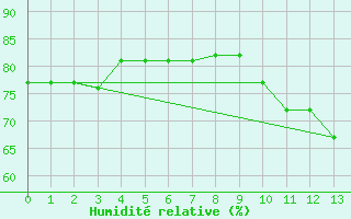 Courbe de l'humidit relative pour Fains-Veel (55)