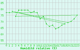 Courbe de l'humidit relative pour Topcliffe Royal Air Force Base