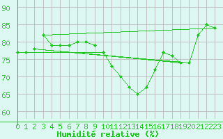 Courbe de l'humidit relative pour Paris - Montsouris (75)