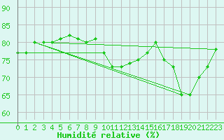 Courbe de l'humidit relative pour Pointe de Penmarch (29)