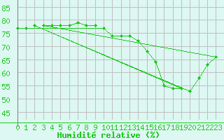 Courbe de l'humidit relative pour Bischofszell