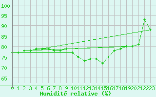 Courbe de l'humidit relative pour Corny-sur-Moselle (57)