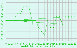 Courbe de l'humidit relative pour Idre