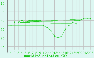 Courbe de l'humidit relative pour Ploumanac'h (22)