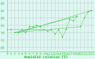 Courbe de l'humidit relative pour Slatteroy Fyr