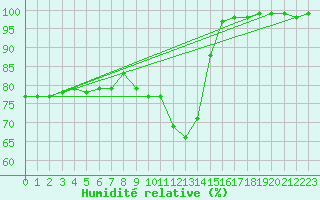 Courbe de l'humidit relative pour Croisette (62)