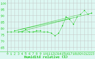 Courbe de l'humidit relative pour Belm