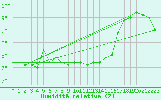 Courbe de l'humidit relative pour Jarnages (23)