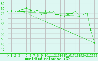 Courbe de l'humidit relative pour Monte Terminillo