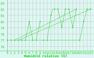 Courbe de l'humidit relative pour Tetuan / Sania Ramel