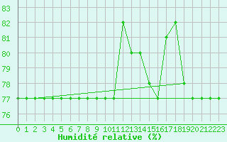 Courbe de l'humidit relative pour Courcouronnes (91)