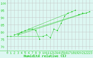 Courbe de l'humidit relative pour Lesko