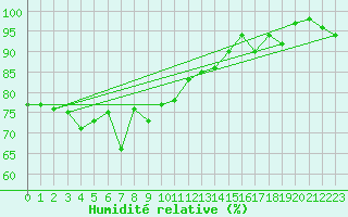 Courbe de l'humidit relative pour Katterjakk Airport