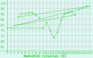 Courbe de l'humidit relative pour Melun (77)