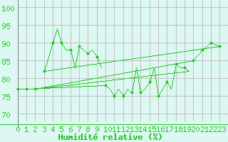 Courbe de l'humidit relative pour Isle Of Man / Ronaldsway Airport