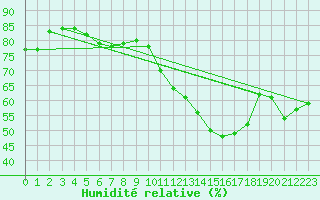 Courbe de l'humidit relative pour Paris Saint-Germain-des-Prs (75)