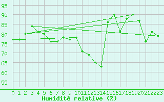 Courbe de l'humidit relative pour St Peter-Ording