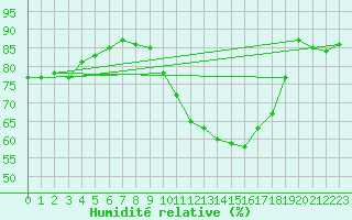 Courbe de l'humidit relative pour Holbeach