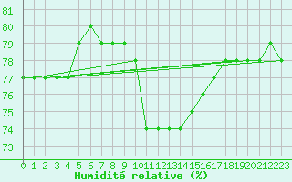 Courbe de l'humidit relative pour Meppen