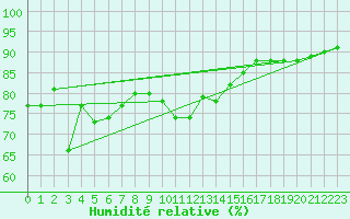 Courbe de l'humidit relative pour Herstmonceux (UK)