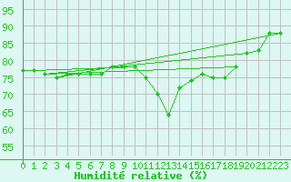 Courbe de l'humidit relative pour Lisbonne (Po)