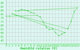 Courbe de l'humidit relative pour Herserange (54)