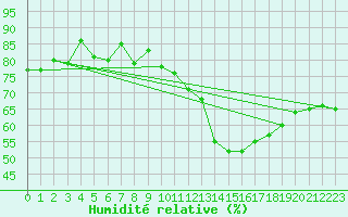 Courbe de l'humidit relative pour Nancy - Ochey (54)