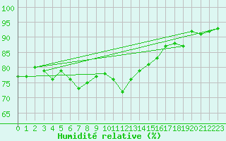 Courbe de l'humidit relative pour Perpignan Moulin  Vent (66)