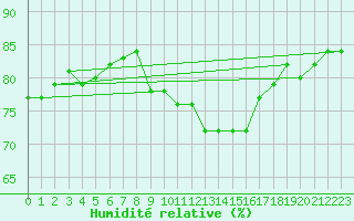 Courbe de l'humidit relative pour Crest (26)