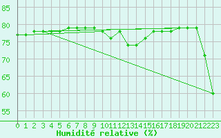 Courbe de l'humidit relative pour Castres-Nord (81)