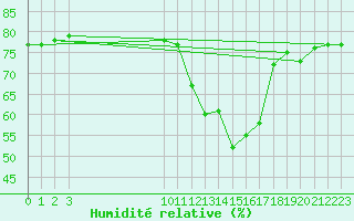 Courbe de l'humidit relative pour Boulaide (Lux)