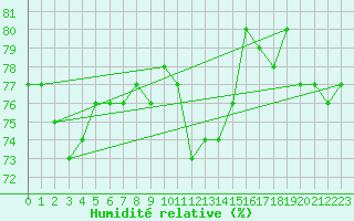 Courbe de l'humidit relative pour Peaugres (07)
