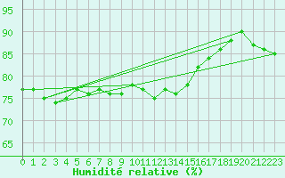 Courbe de l'humidit relative pour Cap de la Hague (50)