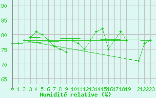 Courbe de l'humidit relative pour Stora Sjoefallet