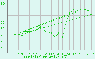 Courbe de l'humidit relative pour Hoogeveen Aws