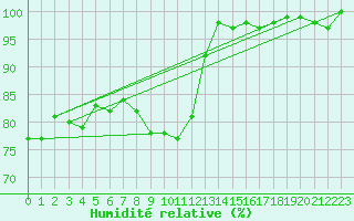 Courbe de l'humidit relative pour Michelstadt-Vielbrunn