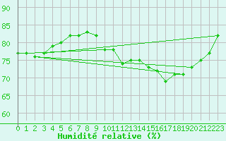 Courbe de l'humidit relative pour Vinga