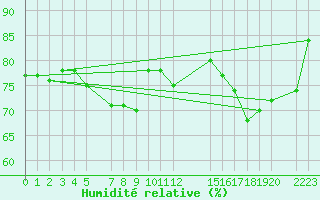 Courbe de l'humidit relative pour le bateau BATFR03