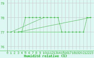 Courbe de l'humidit relative pour Courcouronnes (91)