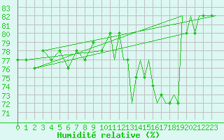 Courbe de l'humidit relative pour Platform K14-fa-1c Sea