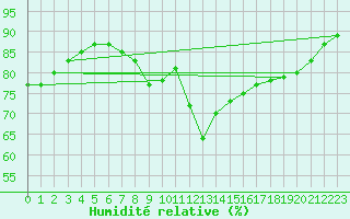 Courbe de l'humidit relative pour Swinoujscie