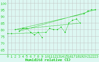 Courbe de l'humidit relative pour Skagen