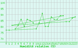 Courbe de l'humidit relative pour Landser (68)