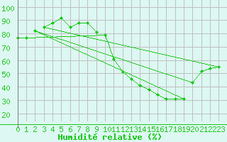 Courbe de l'humidit relative pour Charmant (16)