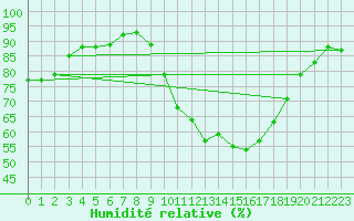 Courbe de l'humidit relative pour Colmar (68)